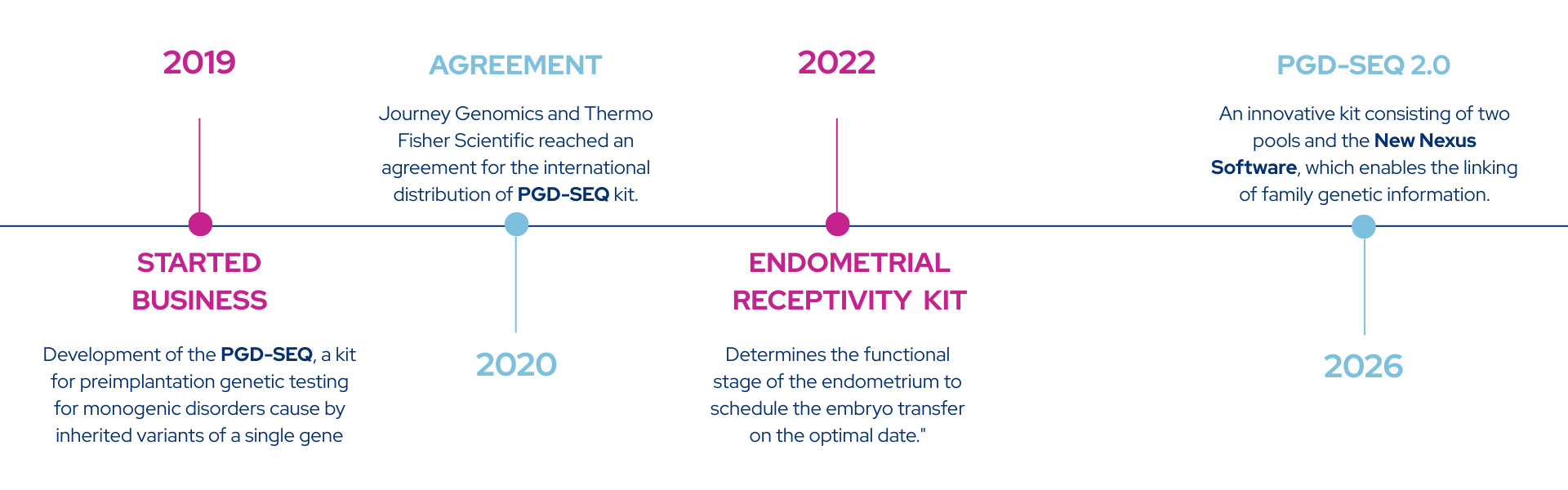 Journey Genomics's timeline