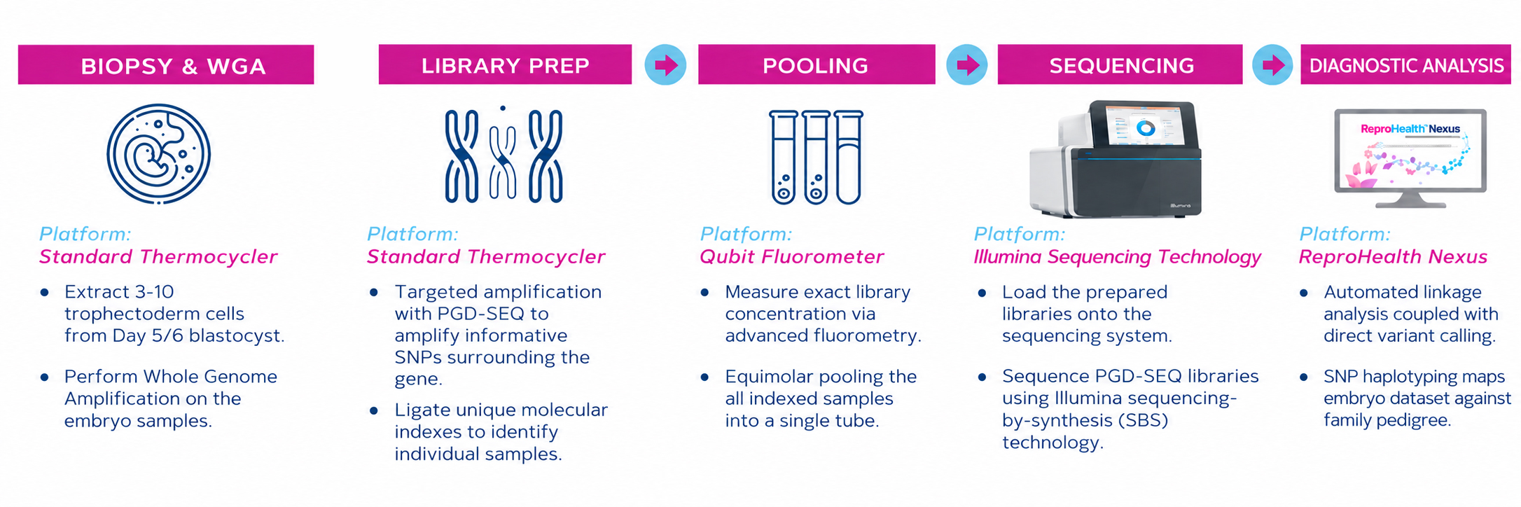 PGT-M and PGT-A can be combined to study both monogenic disorders and aneuploidy starting from a single biopsy.